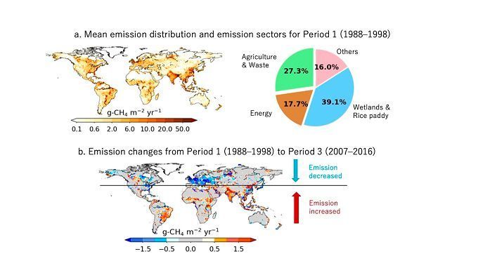 Mean CH4 emissions for Period 1 (1988-1998) (a) and the emission changes from Period 1 to Period 3 (2007-2016) (b). The pie charts show relative fractions of the mean sectorial emissions for the Period 1. Note here that the inverse model optimized total emissions and the sectorial emissions are determined mainly from the emission inventories. The emission differences in Panel b suggests emissions have decreased over much of the Europe and Japan from Period 1 to Period 3, while emissions over China and other parts of Asia, Africa and South America have increased significantly. (NIES)