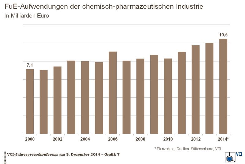 Die chemische Industrie steigert ihre Ausgaben für Forschung und Entwicklung. (Bild: VCI)