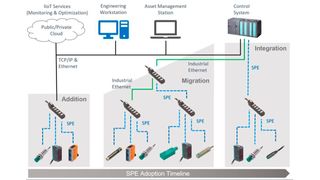 Migrations-Szenario für die Einführung von SPE in die Industrial Automation (Bild: TE Connectivity )