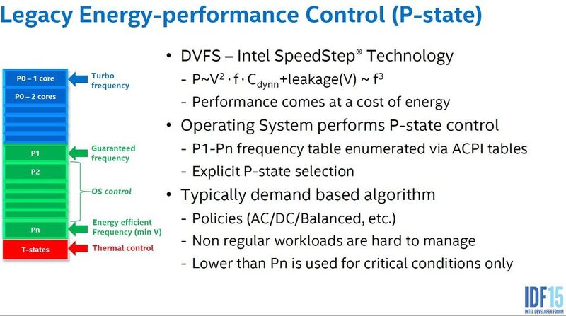 Bei den bisherigen Intel-Core-Prozessoren wurde das Power-Management durch sogenannte P-States geregelt, die durch das Betriebssystem kontrolliert werden. (Bild: Intel)
