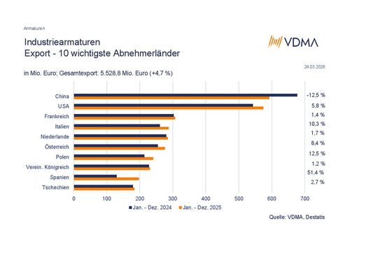 Im vergangenen Jahr zeigte sich das Exportgeschäft trotz der US Zölle noch widerstandsfähig. Die Ausfuhren stiegen um 4,7 Prozent auf 5,5 Milliarden Euro. (Bild:  VMDA)
