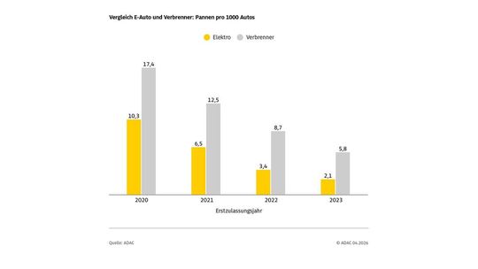 Trotz der Probleme mit der 12-Volt-Batterie sind E-Autos im Durchschnitt deutlich zuverlässiger als Verbrenner – es kann einfach weniger kaputtgehen (zum Vergrößern bitte anklicken).(Bild:  ADAC)