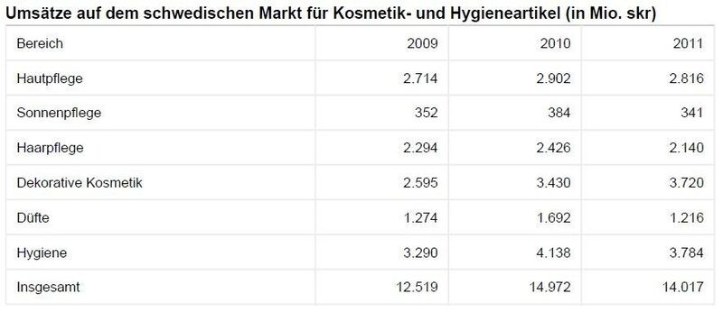 Umsätze auf dem schwedischen Markt für Kosmetik- und Hygieneartikel (Quelle: KTF / Tabelle: GTAI)