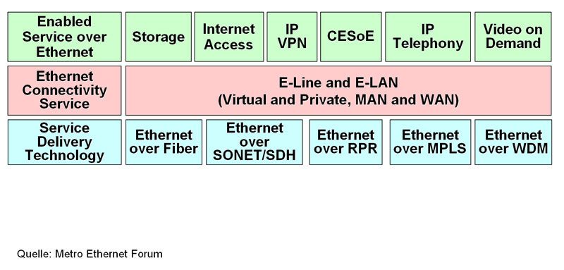 Bild 4: Zusammenfassung der verfügbaren Metro Ethernet Dienste (Archiv: Vogel Business Media)