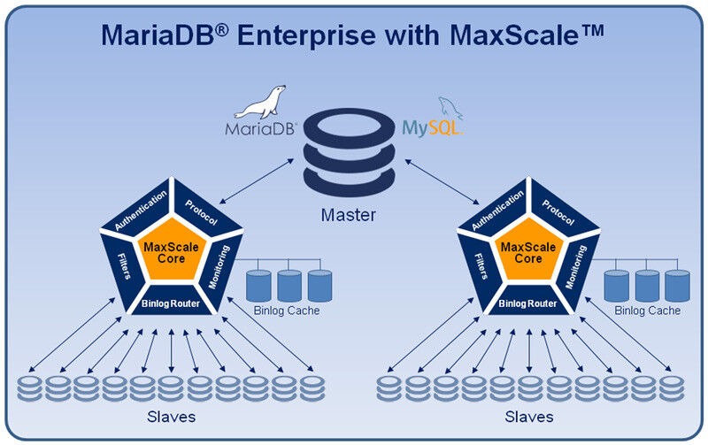 MaxScale ermöglicht es MariaDB Enterprise, mehrere Rechner zu nutzen. (Bild: MariaDB Corporation Ab)
