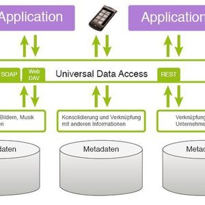 Metadaten-Repository in sones GraphDB: Die Metadaten werden durch die GraphDB direkt miteinander, intelligent vernetzt. Durch die Zusammenführung dieser Daten entsteht eine Datenbasis, die die Entwicklung neuer Realtime-Applikationen ermöglicht, die auf alle existierenden Unternehmensdaten zugreifen können.