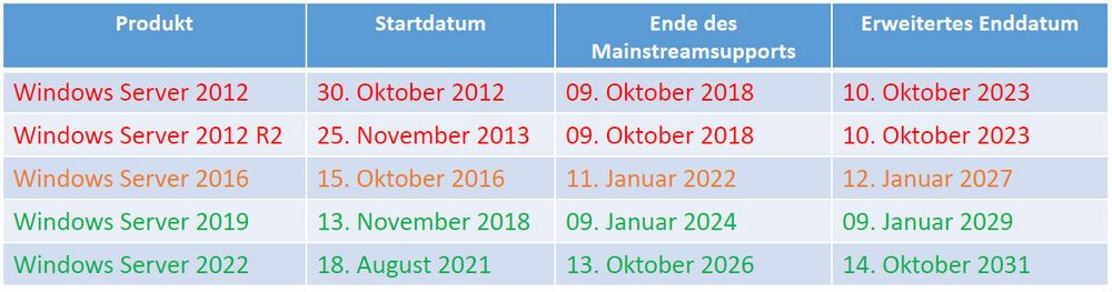 Microsoft verabschiedet Windows Server 2012/2012 R2 und 2016 || Bild 1 / 8