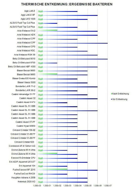 Grafik 1 zum Beweis des thermischen Entkeimungseffekts gegen Bakterien. Blau ist vor der Entkeimung, grün danach.(Bild:  ph-cleantec)