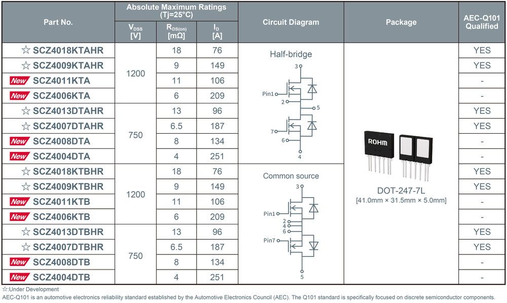 Molded Module ROHM Launches 2-in-1 SiC Molded Module “DOT-247”