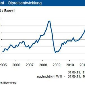 Die Rohölpreise wurden im zweiten Quartal 2011 zum einen von der Umbruchsituation im Nahen Osten beeinflusst, zum anderen bestimmten investive Anleger die Marktentwicklung. Diese reduzierten z.B. die Anzahl der Handelskontrakte für WTI um gut 10 %, was sich in sinkenden Notierungen niederschlug. Gegen Monatsende erholte sich der Rohölpreis wieder. Die weltweite Erdölnachfrage ist derzeit noch robust. Die befürchteten Lieferengpässe durch die Ausfälle Libyens sind nicht eingetreten, da die OPEC (primär Saudi-Arabien) ihre freien Kapazitäten mobilisiert hat. Die derzeitigen Förderreserven reichen zur Bedienung der Nachfrage des laufenden Jahres aus. In den nächsten drei Monaten dürfte sich der Rohölpreis weiter in einem Band zwischen 100 und 120 US-$ je Barrel Brent bewegen. Eine Beruhigung der Lage am Golf ist nicht abzusehen. Interventionen können temporäre Ausschläge nach oben bewirken. (Grafik/Quelle: IKB Deutsche Industriebank)