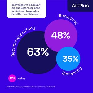 Bei 63 Prozent der Unternehmen treten Ineffizienzen in der Rechnungsprüfung auf.(Bild:  AirPlus)