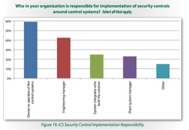 Wer ist in Ihrem Unternehmen dafür zuständig, die Sicherheitskontrollen für Ihre ICS zu implementieren? (SANS Institute)