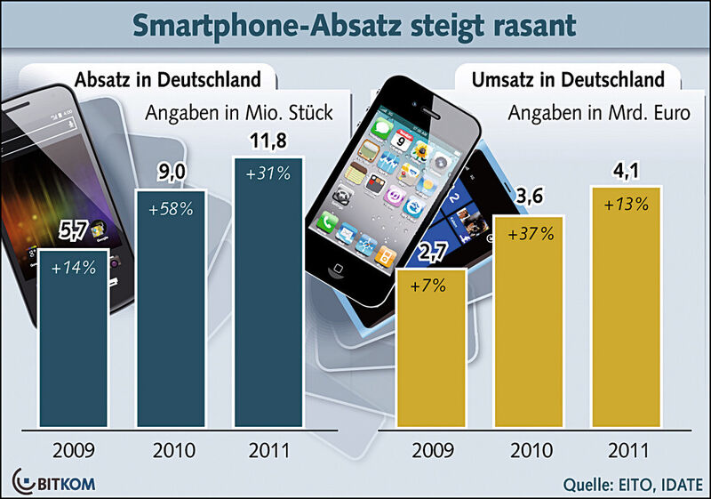 Der Smartphone-Absatz in Deutschland wächst.  (Bild: Bitkom)