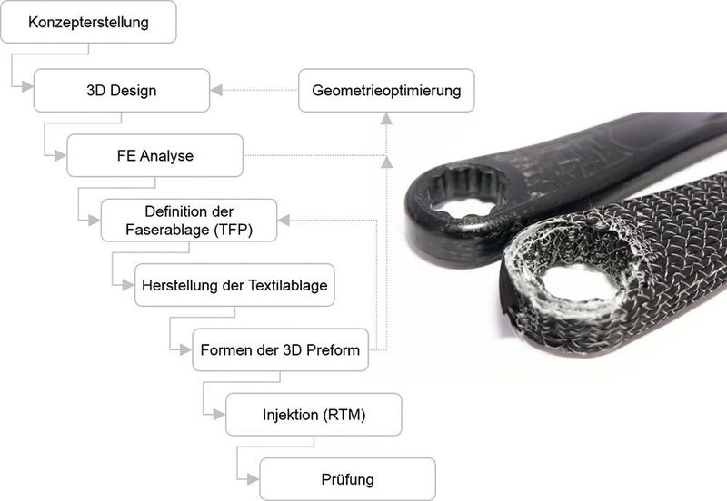 Die Schweizer Firma Bionic Composite Technologies AG (Biontec) unterstützt den Kunden von der ersten Idee bis zur Serienproduktion. Zur Entwicklung des optimalen Bauteils werden viele Schritte durchlaufen. (Biontec)