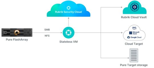 So funktioniert die Integration: Pure Storage-Daten werden automatisch von Rubrik Security Cloud überwacht und in sichere Backup-Ziele übertragen.(Bild:  Pure Storage)