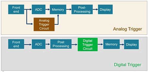 Bild 1: Analoge Triggerarchitektur vs. digitale Triggerarchitektur.