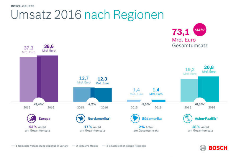 In Europa erzielte die Bosch-Gruppe im Jahr 2016 einen Umsatz in Höhe von 38,6 Milliarden Euro. Gegenüber dem Vorjahr erhöhten sich die Erlöse um 3,4 Prozent, wechselkursbereinigt 4,8 Prozent. (Bosch)