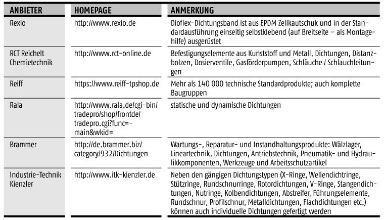 März-Ausgabe 2016  E-Shops für Ingenieure sind im kommenOnline-Shops für DichtungenHier gehts zur E-Paper-Ausgabe (Bild: PROCESS)