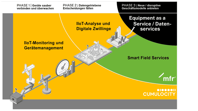 Das Zusammenführen von IIoT- und Field-Service-Management-Daten schafft schlanke Prozesse und ermöglicht die Entwicklung neuer Geschäftsmodelle für Betreiber und Hersteller von IIoT-Anlagen.(Bild:  mfr/Cumulocity)