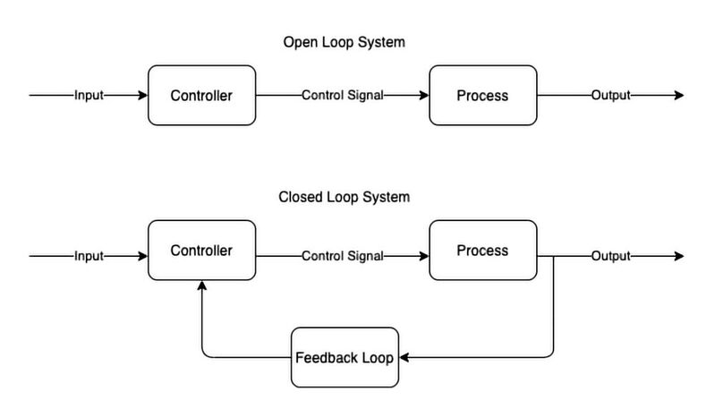 Die Qual der Wahl: Automatisierung im offenen Loop-System wartet auf menschliche Intervention; ein geschlossenes Loop-System handelt autark anhand von Rückmeldedaten.