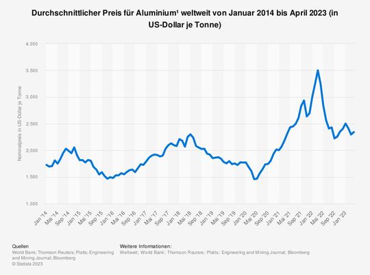 Durchschnittlicher Preis für Aluminium weltweit von Januar 2014 bis April 2023 (in US-Dollar je Tonne)(Bild:  Statista)