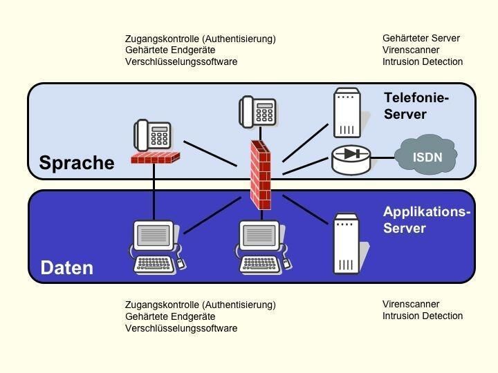 Einer der zentralen Punkte der LAN-Security bildet die logische Trennung von Sprache und Daten druch virtuelle Netze (Archiv: Vogel Business Media)