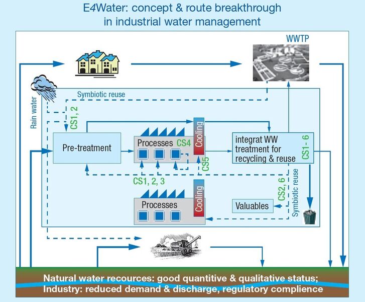 Das E4Water-Konzept für ein industrielles Wassermanagement (Bild: Dechema)