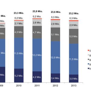 Abbildung 1: Die Verteilung der DSL- und FTTB-/FTTH-Anschlüsse nach Downstream-Bandbreite.