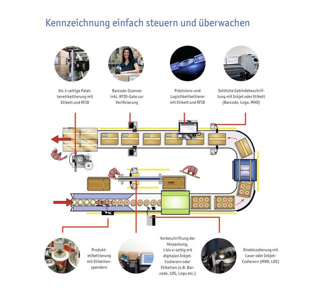 Der Produktionsablauf mit allen Kennzeichnungstechnologien: Kennzeichnungssysteme sitzen an neuralgischen Punkten in der Produktion und können „nebenbei“ sogar noch einen Mehrwert schaffen. (Bild: Bluhm Systeme)