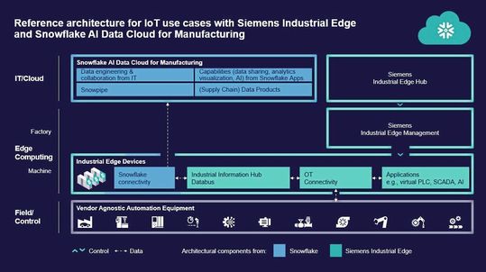 By connecting Siemens Industrial Edge with the Snowflake AI Data Cloud, manufacturers gain access to plug-and-play industrial edge applications, which allow OT data to be contextualized and transferred to IT systems.(Image: Siemens)
