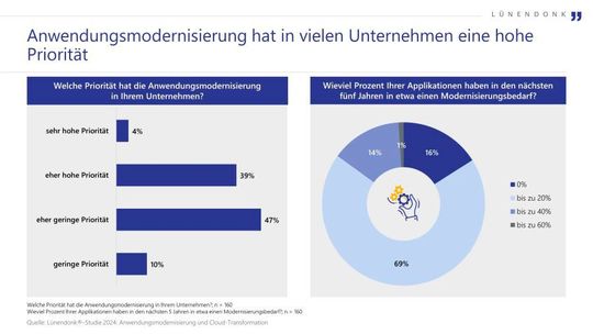 Ergebnisse der Studie im Überblick.(Bild:  2024 Lünendonk & Hossenfelder)