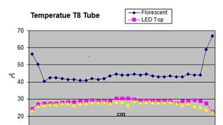 Vergleich der Betriebstemperatur zwischen handelsüblicher Leuchtstoffröhre und LED-Röhre („Centum 4“) bei 150-cm-Röhren ( euroLighting)
