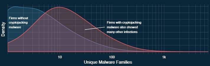 Viele Firmen, die von Cryptojacking betroffen sind, sind zusätzlich von weiterer Malware betroffen. (Fortinet)
