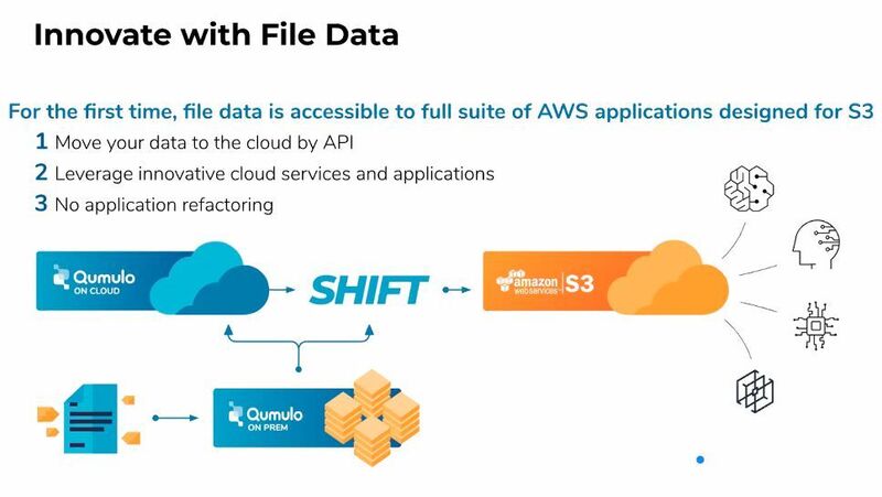 Abbildung 4: File-basierte Daten im eigenen Haus oder in der Qumulo-Cloud können mit SHIFT in der Cloud auf eine skalierbare und leistungsfähige Infrastruktur zurückgreifen, beispielsweise aus AWS S3, und so für Innovationen genutzt werden. (Qumulo)