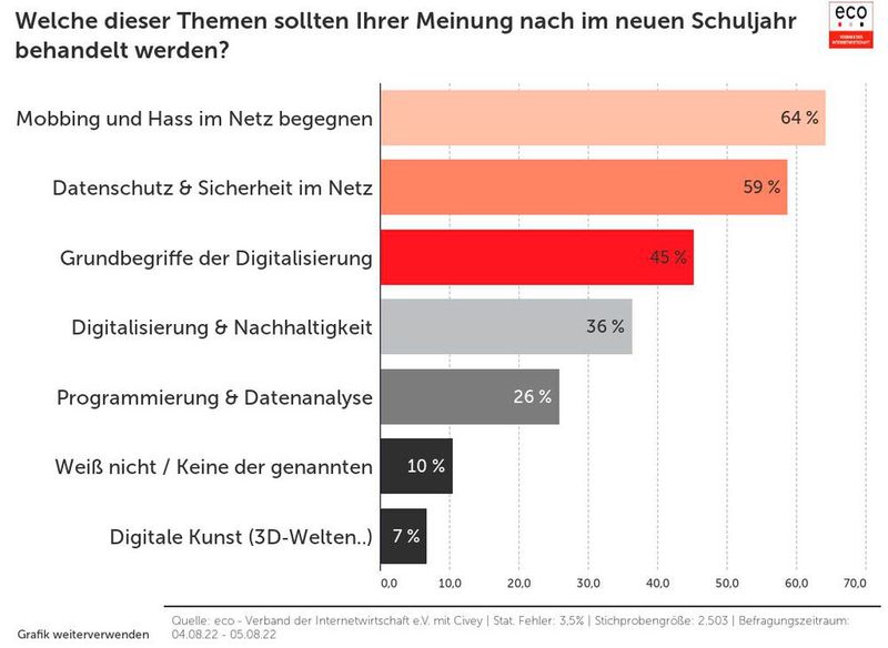 Am wichtigsten ist den Befragten, dass sich Schüler mit Mobbing und Hass im Netz auseinandersetzen. (Bild: Eco)