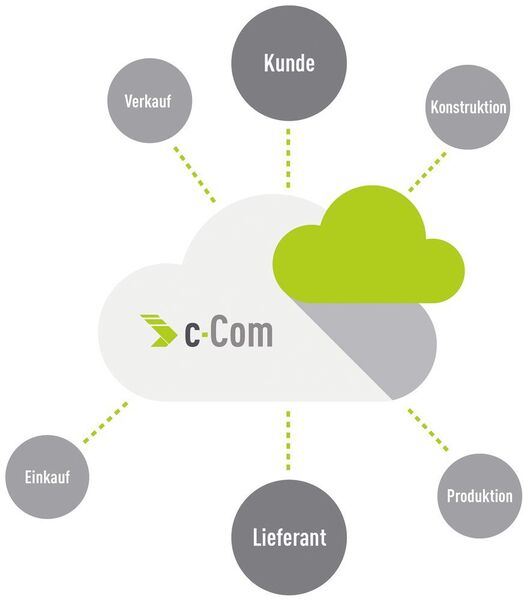 Damit sich Kunden und Lieferanten im Sinne von Industrie 4.0 vernetzen können, bietet c-Com eine Plattform. (c-Com GmbH)