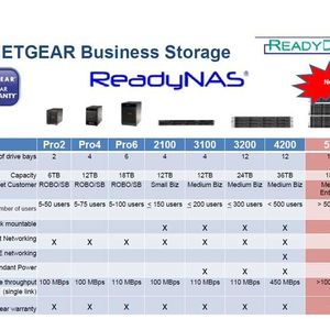 Zuwachs: Mit dem Modell ReadyDATA 5200 richtet sich Netgear erstmals an größere Unternehmen.