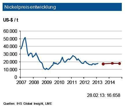 Obwohl die Edelstahlnachfrage 2012 leicht angestiegen sein dürfte, ist es wohl bei Nickel zu einem erneuten Angebotsüberschuss gekommen. China setzt seinen Produktionsaufbau auf Basis von primär indonesischem Nickel Pig Iron (NPI: Erze mit geringem Nickelgehalt) weiter fort. Daher zeichnet sich zumindest bis Ende 2014 schon jetzt eine komfortable Versorgung ab. Ein erneuter Angebotsüberschuss im laufenden Jahr ist projektiert. Die Lagerbestände an der LME stiegen seit Jahresbeginn weiter an und liegen mit rd. 158.000 t auf einem sehr komfortablen Niveau. Dies entspricht in etwa knapp 10 % des weltweiten Jahresbedarfs. Die IKB erwartet daher in den nächsten drei Monaten Notierungen in einem Band von 3.000 US-$ je t um 16.500 US-$ je t. (Quelle: siehe Grafik)