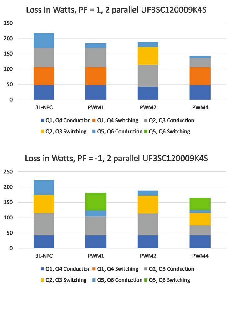 Bild 3:  Verlustleistung für 3L-NPC- und 3L-ANPC-Wechselrichter mit zwei parallelen UF3SC120009K4S in jeder Schalterposition – außer 3L-NPC mit zwei parallelen UJ3D1250K2-SiC-Dioden für D5 und D6; (a oben) Wechselrichterbetrieb mit Leistungsfaktor (PF)=1; (b unten) Gleichrichterbetrieb mit Leistungsfaktor=–1.