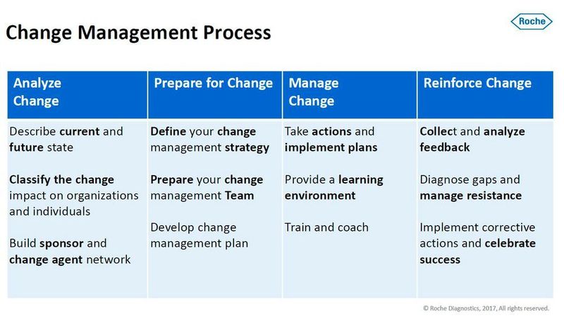 Change-Management bedeutet, mithilfe von Projekten und Initiativen vom aktuellen Zustand in einen gewünschten, zukünftigen Zustand zu gelangen. Das erfordert eine strukturierte Herangehensweise.  (Roche Diagnostics )