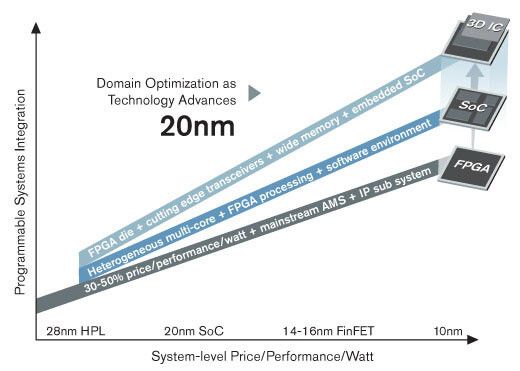 Bild 1: Xilinx baut seine Führung in allen drei Bereichen weiter aus (Xilinx)
