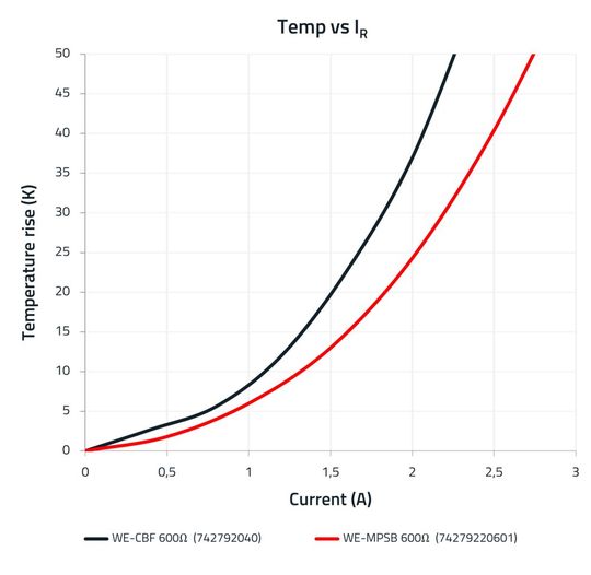 Bild 6b: Vergleich der Impedanz und Nennstrombelastbarkeit des WE-CBF- und WE-MPSB-600-Ω-Typs.(Bild:  Würth Elektronik eiSos)