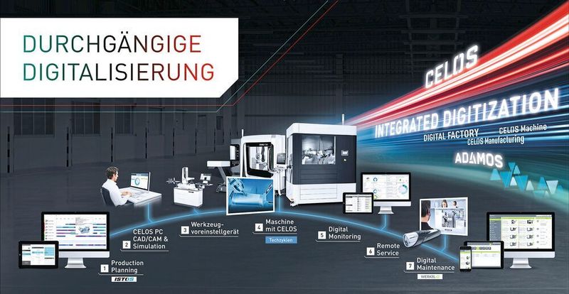 Unter dem Schlagwort Integrated Digitization präsentiert der Technologieführer zur Hausausstellung Wege in die vernetzte Produktion. (DMG Mori)