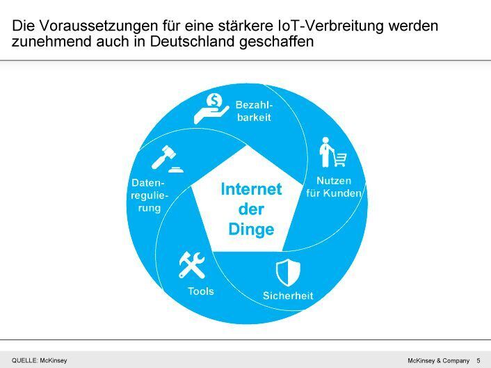 Die Voraussetzungen für eine stärkere IoT-Verbreitung werden zunehmend auch in Deutschland geschaffen (McKinsey)