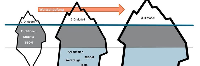 Das "Add & ReUse-Prinzip": ein digitaler Zwilling wird über den gesamten Lebenszyklus vom Design über die Herstellung bis zum laufenden Betrieb mit immer mehr Daten angereichert.(Bild:  Trebing + Himstedt)