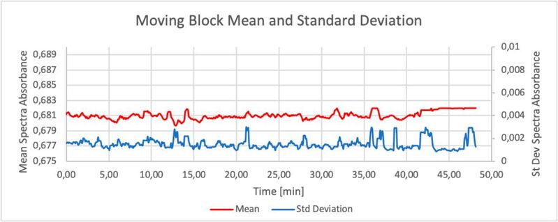 Figure 9: The moving block standard deviation (blue) and the moving block mean (red) are representative examples of one run.