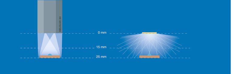 links: LED-Aushärtungslampe mit spezieller Optik zur homogenen Belichtung in variablen Arbeitsabständen,rechts: Standard LED-Aushärtungslampe mit diffuser Abstrahlung des Lichts. (Bild: Delo)