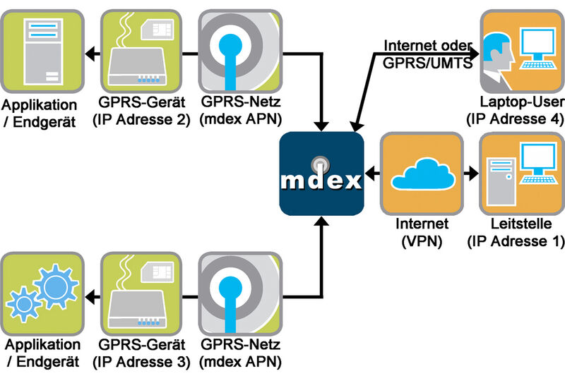 Mdex verteilt Inhalte zentral und automatisiert an weit verteilte Maschinen und Rechner über Mobilfunknetze. (Archiv: Vogel Business Media)