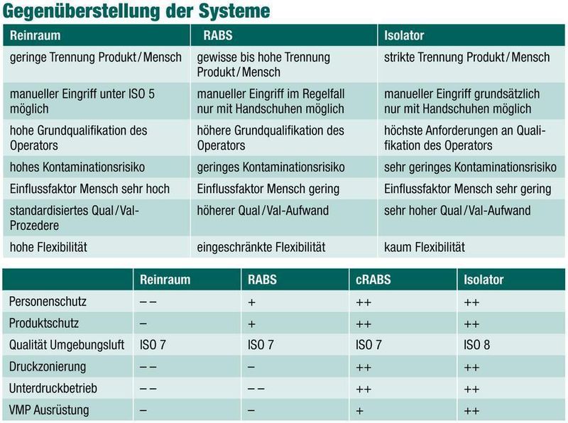 Die Tabelle stellt Vor- und Nachteile der Systeme gegenüber. (Archiv: Vogel Business Media)