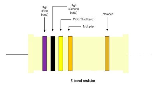 This image shows a 5-band resistor diagram with violet, black, yellow, orange, and gold bands.  (Source:  Venus Kohli)